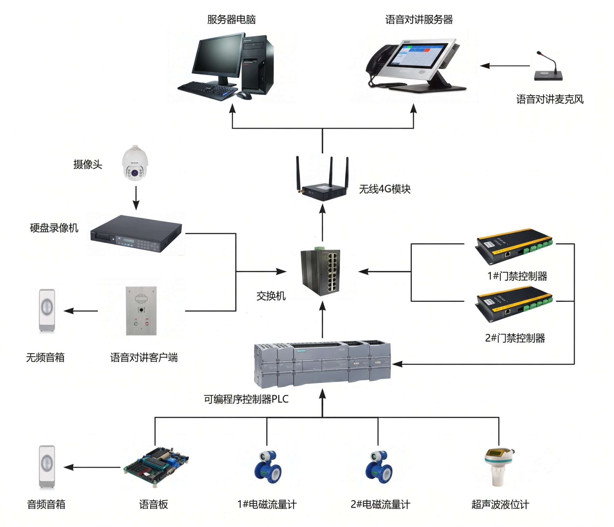 Intelligentes Wassertransfer-System für Gasfelder